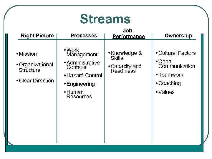 Streams Right Picture Processes • Mission • Work Management • Organizational Structure • Administrative