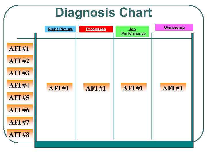 Diagnosis Chart Right Picture Processes Job Performance AFI #1 Ownership AFI #1 AFI #2