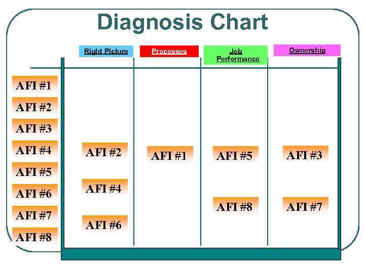 Diagnosis Chart Right Picture Ownership Processes Job Performance AFI #1 AFI #5 AFI #3