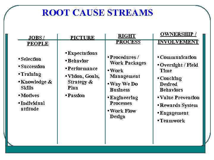 ROOT CAUSE STREAMS JOBS / PEOPLE • Selection • Succession • Training • Knowledge