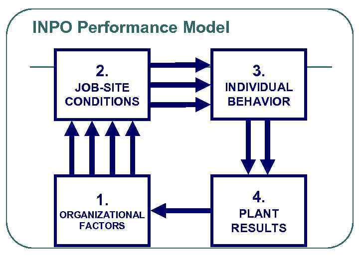 INPO Performance Model 2. 3. JOB-SITE CONDITIONS INDIVIDUAL BEHAVIOR 1. 4. ORGANIZATIONAL FACTORS PLANT