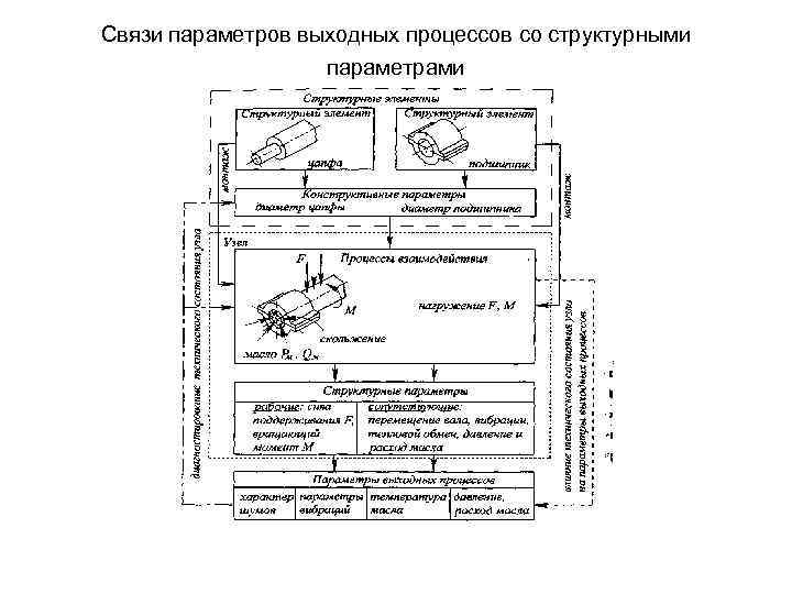 Связи параметров выходных процессов со структурными параметрами 