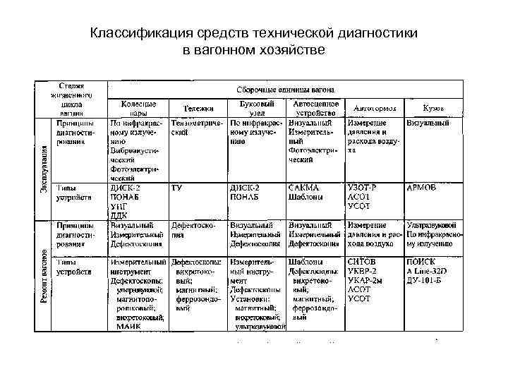 Классификация средств технической диагностики в вагонном хозяйстве 