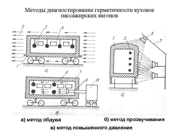 Методы диагностирование герметичности кузовов пассажирских вагонов а) метод обдува б) метод прозвучивания в) метод