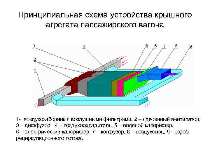 Принципиальная схема устройства крышного агрегата пассажирского вагона 1 - воздухозаборник с воздушными фильтрами, 2