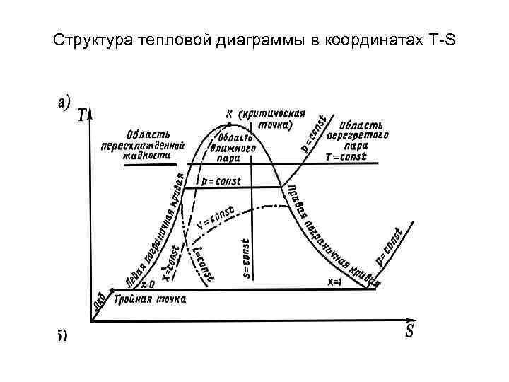 Тепловая диаграмма термодинамика