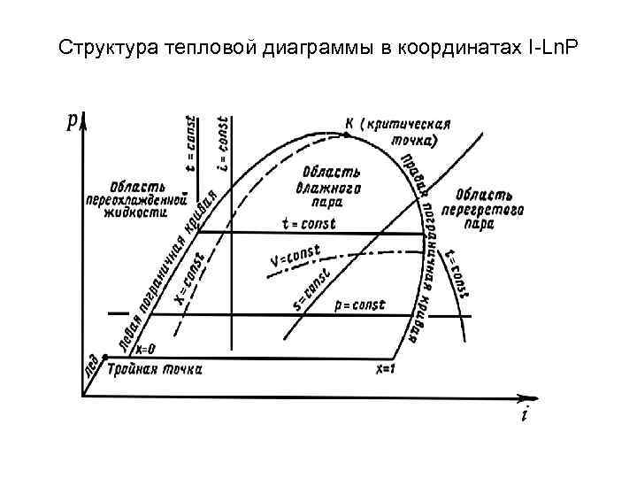 Структура тепловой диаграммы в координатах I-Ln. P 