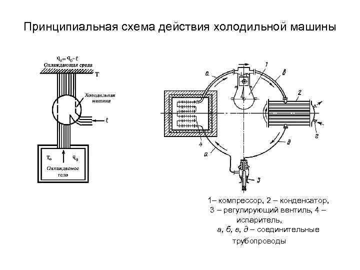 Принципиальная схема действия холодильной машины 1– компрессор, 2 – конденсатор, 3 – регулирующий вентиль,