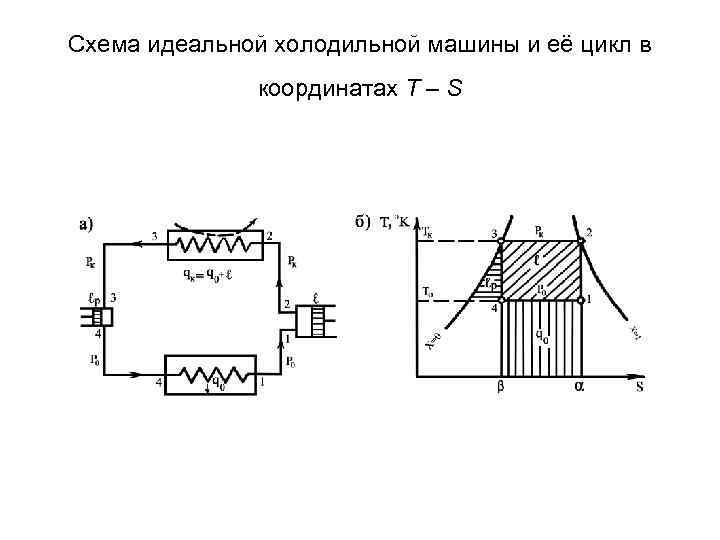 Схема идеальной холодильной машины и её цикл в координатах Т – S 