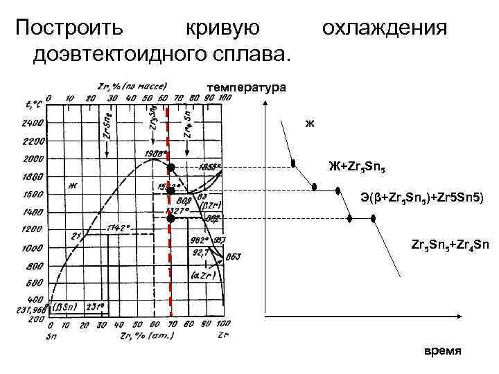 Построить кривую доэвтектоидного сплава. охлаждения температура ж Ж+Zr 5 Sn 5 Э(β+Zr 5 Sn