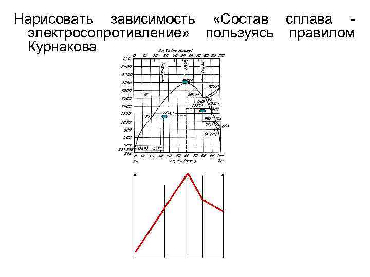 Нарисовать зависимость «Состав сплава электросопротивление» пользуясь правилом Курнакова 