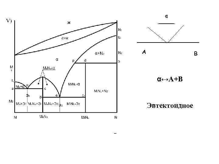 На каком участке диаграммы происходит эвтектоидная реакция