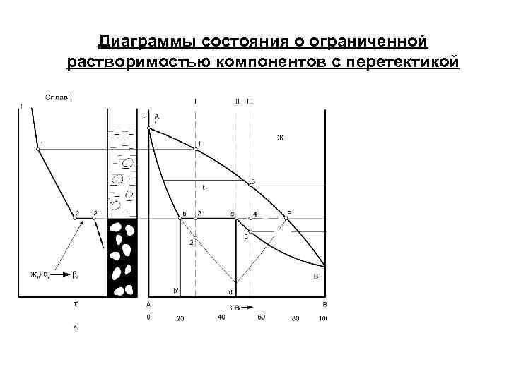 Диаграммы состояния о ограниченной растворимостью компонентов с перетектикой 