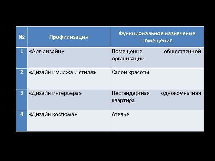 № Профилизация Функциональное назначение помещения 1 «Арт-дизайн» Помещение организации 2 «Дизайн имиджа и стиля»