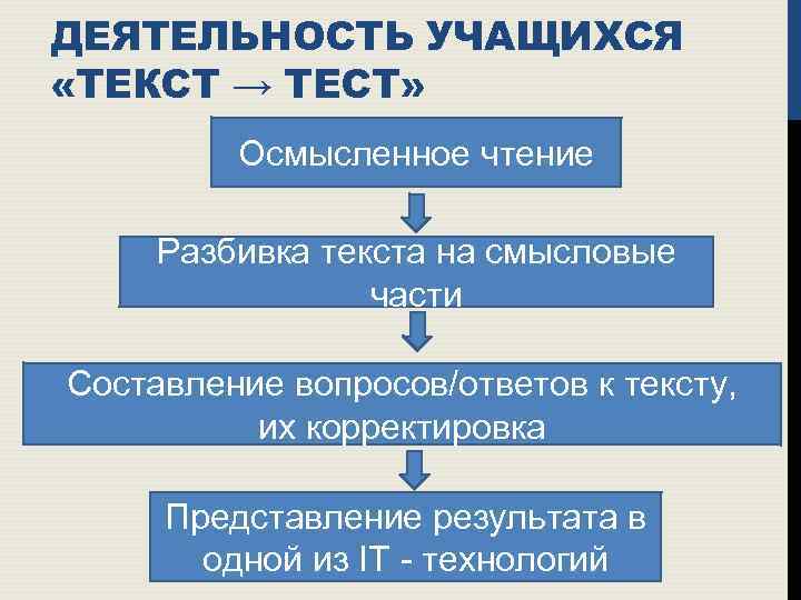 ДЕЯТЕЛЬНОСТЬ УЧАЩИХСЯ «ТЕКСТ → ТЕСТ» Осмысленное чтение Разбивка текста на смысловые части Составление вопросов/ответов