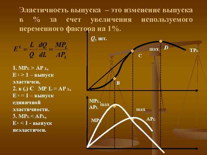 График упругости