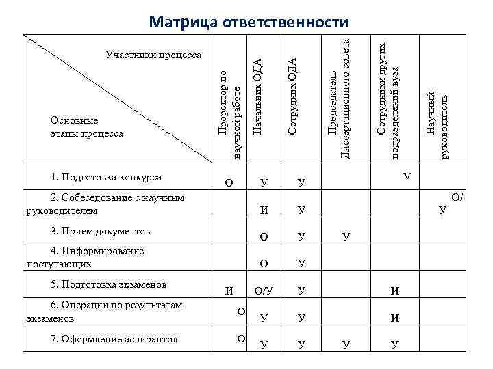 Матрица ответственности