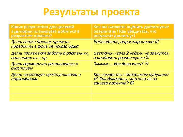 Результаты проекта Каких результатов для целевой аудитории планируете добиться в результате проекта? Дети стали
