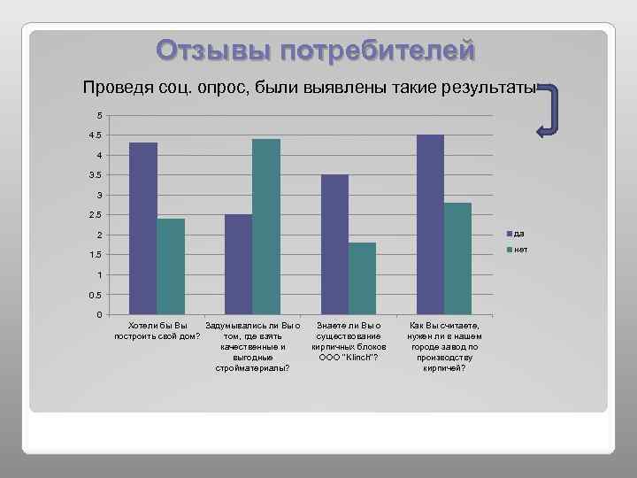 Отзывы потребителей Проведя соц. опрос, были выявлены такие результаты 5 4 3. 5 3