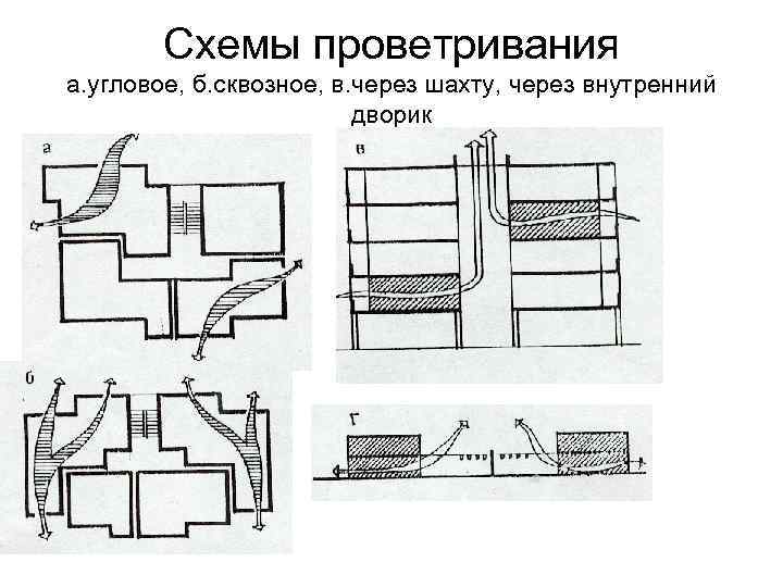 Схемы проветривания а. угловое, б. сквозное, в. через шахту, через внутренний дворик 