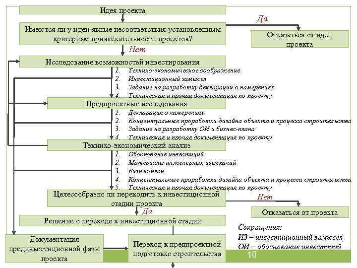 Идея проекта Да Имеются ли у идеи явные несоответствия установленным критериям привлекательности проектов? Отказаться