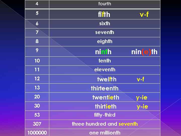 4 fourth 5 fifth 6 sixth 7 seventh 8 eighth 9 ninth 10 tenth