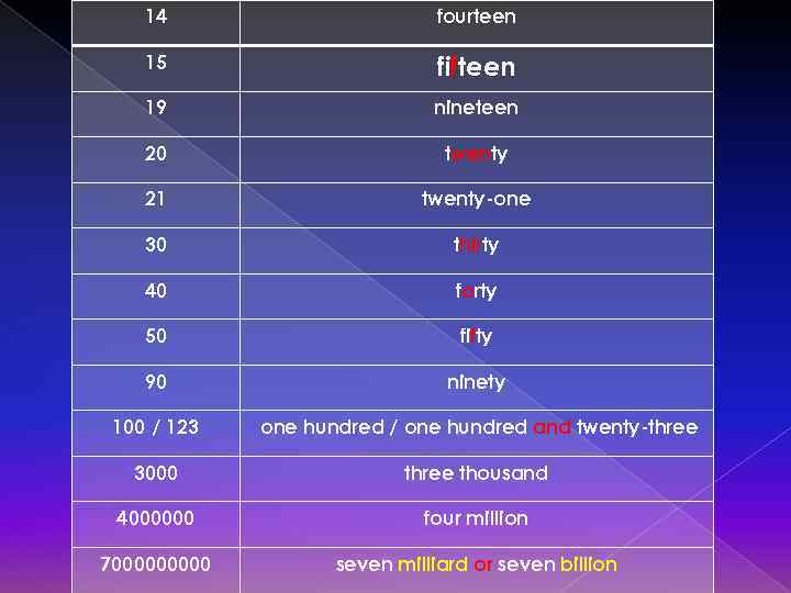 14 fourteen 15 fifteen 19 nineteen 20 twenty 21 twenty-one 30 thirty 40 forty