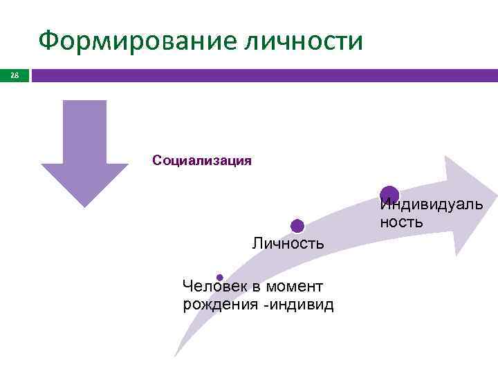 Формирование личности 28 Социализация Индивидуаль ность Личность Человек в момент рождения -индивид 