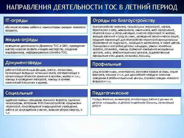 НАПРАВЛЕНИЯ ДЕЯТЕЛЬНОСТИ ТОС В ЛЕТНИЙ ПЕРИОД IT-отряды Отряды по благоустройству обучение основам работы с