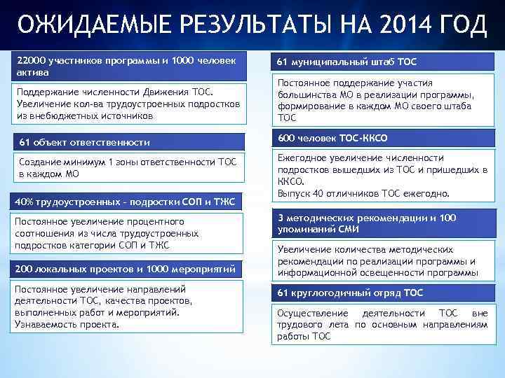 ОЖИДАЕМЫЕ РЕЗУЛЬТАТЫ НА 2014 ГОД 22000 участников программы и 1000 человек актива 61 муниципальный