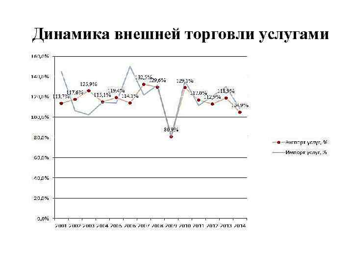 Динамика внешней торговли услугами 