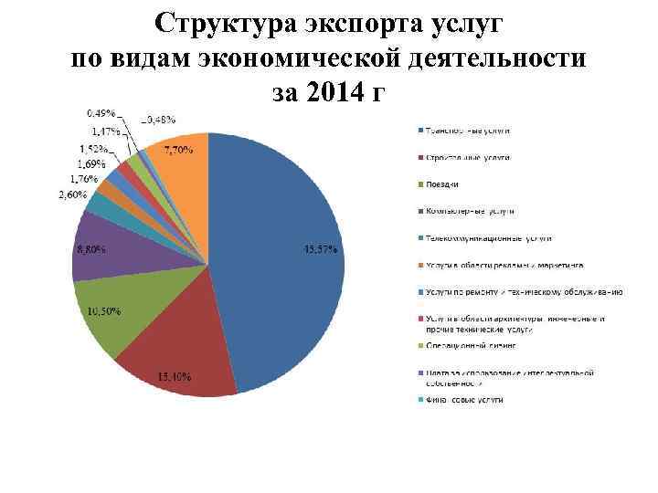 Структура экспорта услуг по видам экономической деятельности за 2014 г 