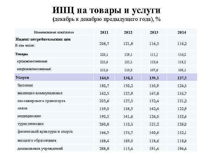 ИПЦ на товары и услуги (декабрь к декабрю предыдущего года), % 2011 2012 2013