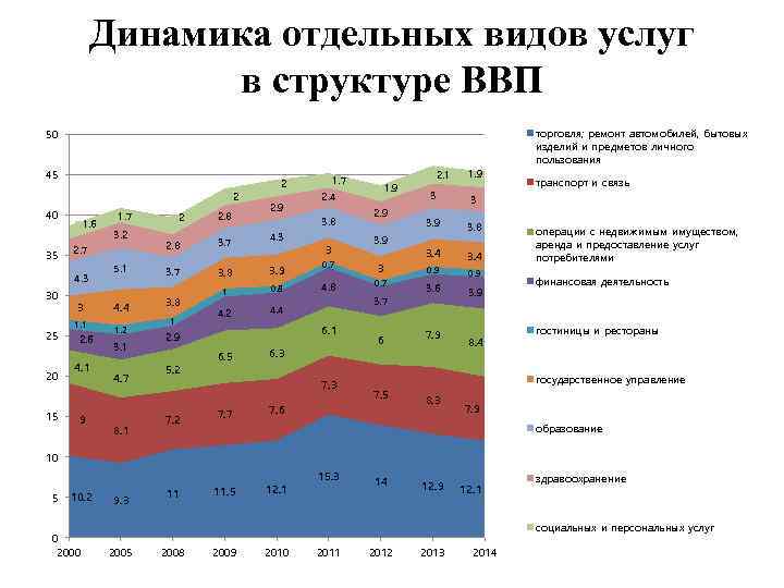 Динамика услуг. Динамика сферы услуг в России. Проблемы развития сферы обслуживания. Динамика и структура сферы услуг. Доля сферы услуг в России.