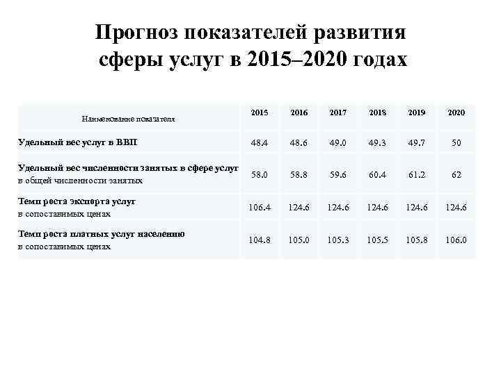 Прогноз показателей