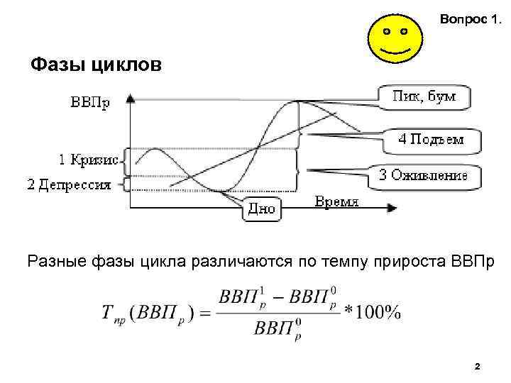 Вопрос 1. Фазы циклов Разные фазы цикла различаются по темпу прироста ВВПр 2 