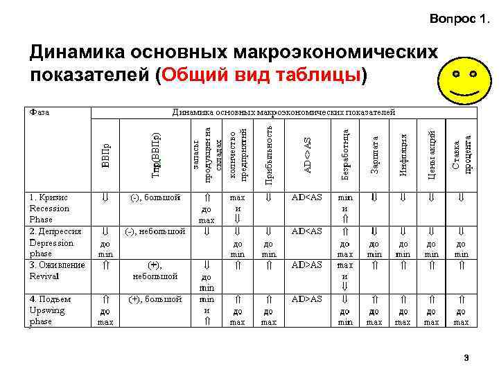 Вопрос 1. Динамика основных макроэкономических показателей (Общий вид таблицы) 3 