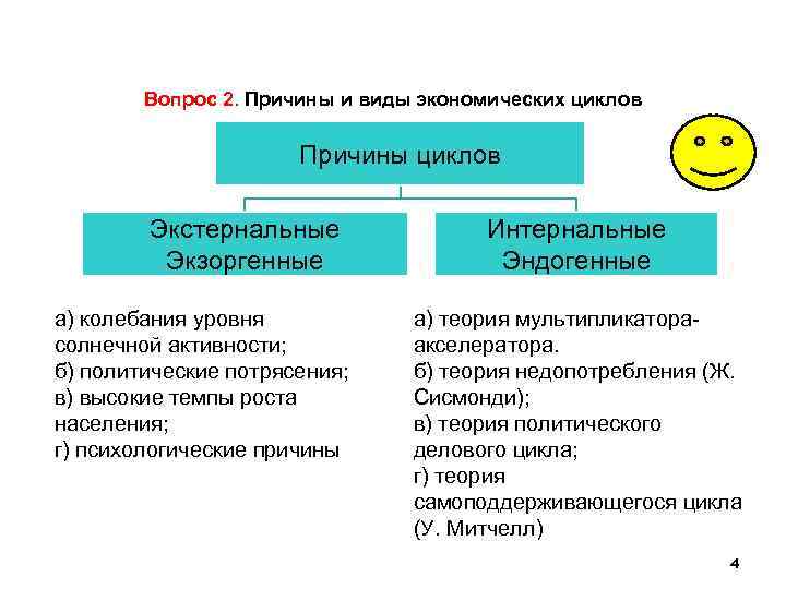 Вопрос 2. Причины и виды экономических циклов Причины циклов Экстернальные Экзоргенные а) колебания уровня