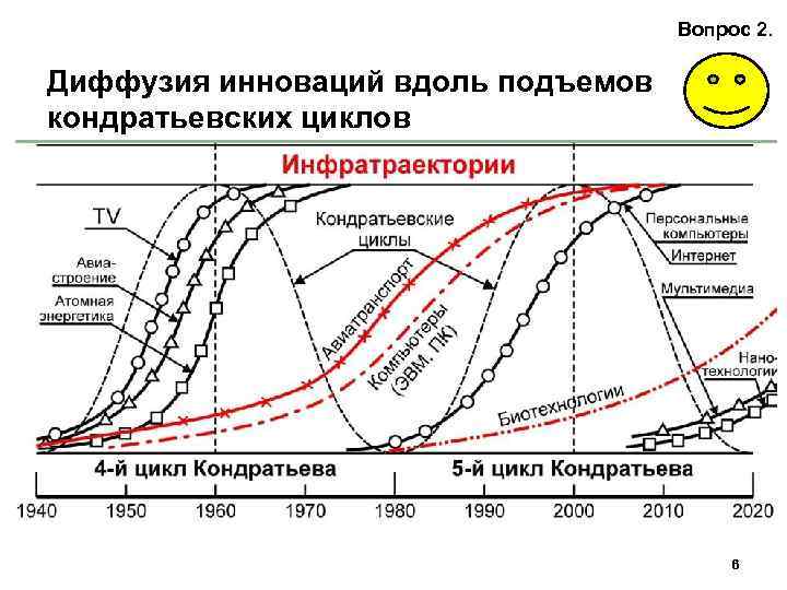 Вопрос 2. Диффузия инноваций вдоль подъемов кондратьевских циклов 6 