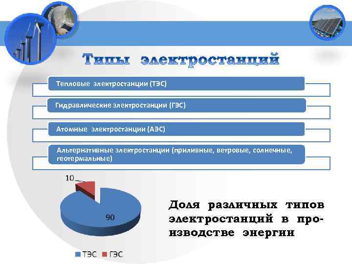 Тепловые электростанции (ТЭС) Гидравлические электростанции (ГЭС) Атомные электростанции (АЭС) Альтернативные электростанции (приливные, ветровые, солнечные,