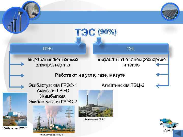 ГРЭС ТЭЦ Вырабатывают только электроэнергию Вырабатывают электроэнергию и тепло Работают на угле, газе, мазуте