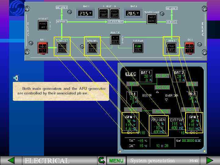 Both main generators and the APU generator are controlled by their associated pb sw.