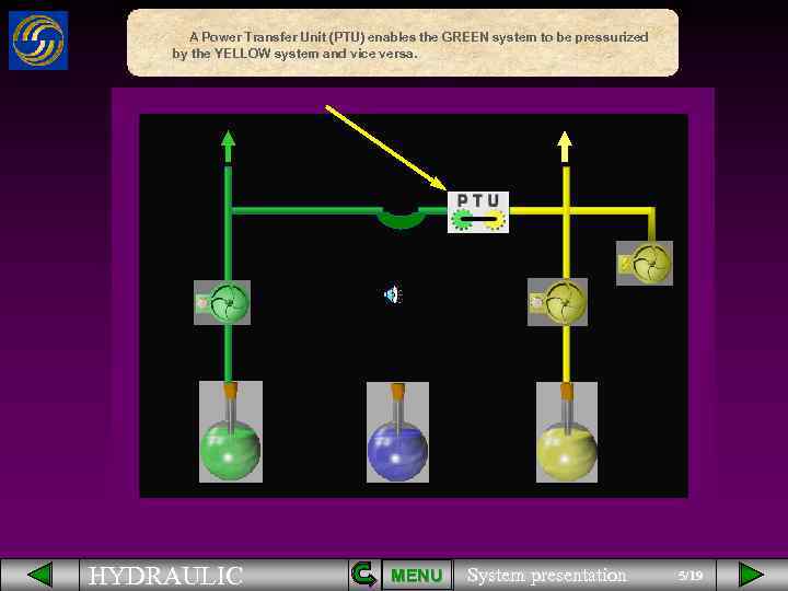 A Power Transfer Unit (PTU) enables the GREEN system to be pressurized by the