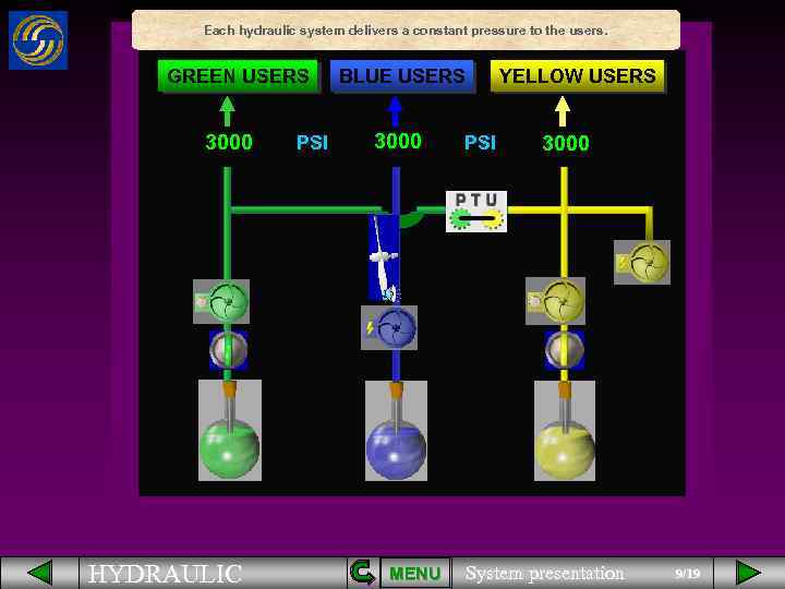 Each hydraulic system delivers a constant pressure to the users. GREEN USERS 3000 HYDRAULIC