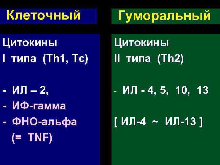 Клеточный Гуморальный Цитокины I типа (Th 1, Тс) Цитокины II типа (Th 2) -