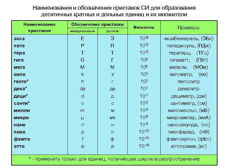 Наименования и обозначения приставок СИ для образования десятичных кратных и дольных единиц и их