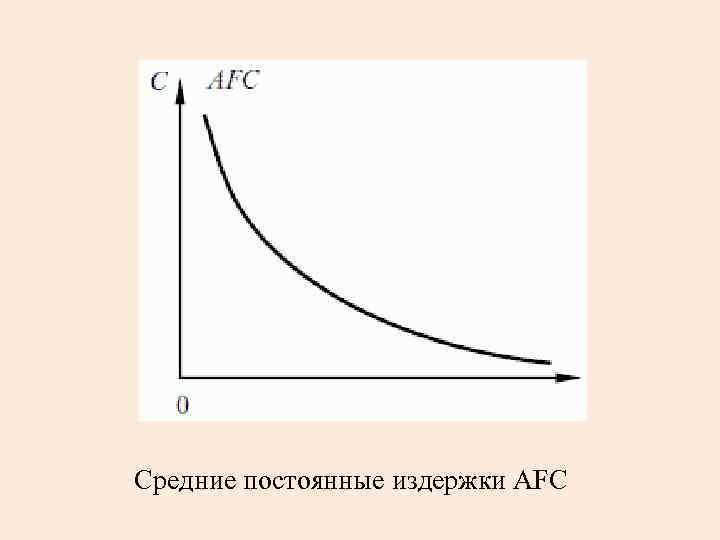 Средние постоянные издержки. Средние постоянные издержки график. График средних постоянных издержек. Средние постоянные издержки (AFC). Линия средних постоянных издержек представлена линией.