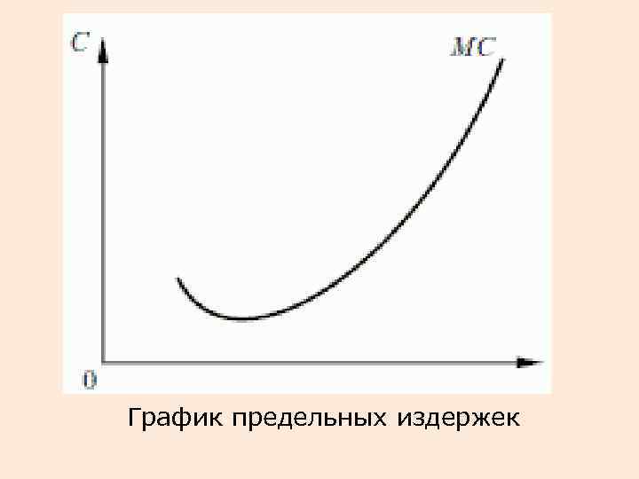  График предельных издержек 