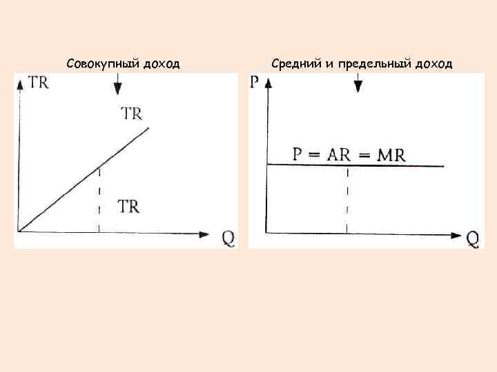 Совокупный средний и предельный доход