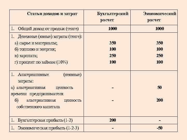 Статьи доходов и затрат Бухгалтерский расчет Экономический расчет 1. Общий доход от продаж (тенге)